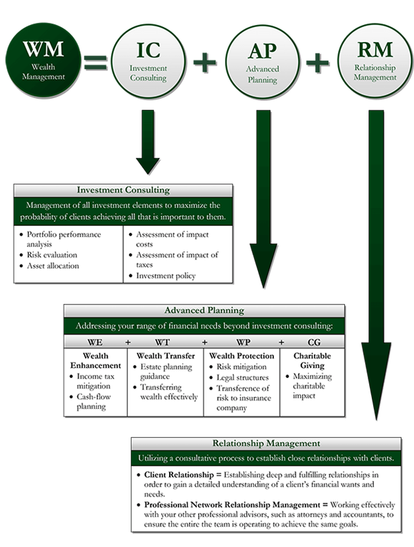 Wealth Management Formula